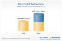 Research and Markets Releases Paint and Coatings Market Research Report – Global Forecast 2023-2030.jpg