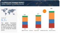 Fluorescent Pigment Market Report Predicts CAGR of 5.7% through 2028.jpg