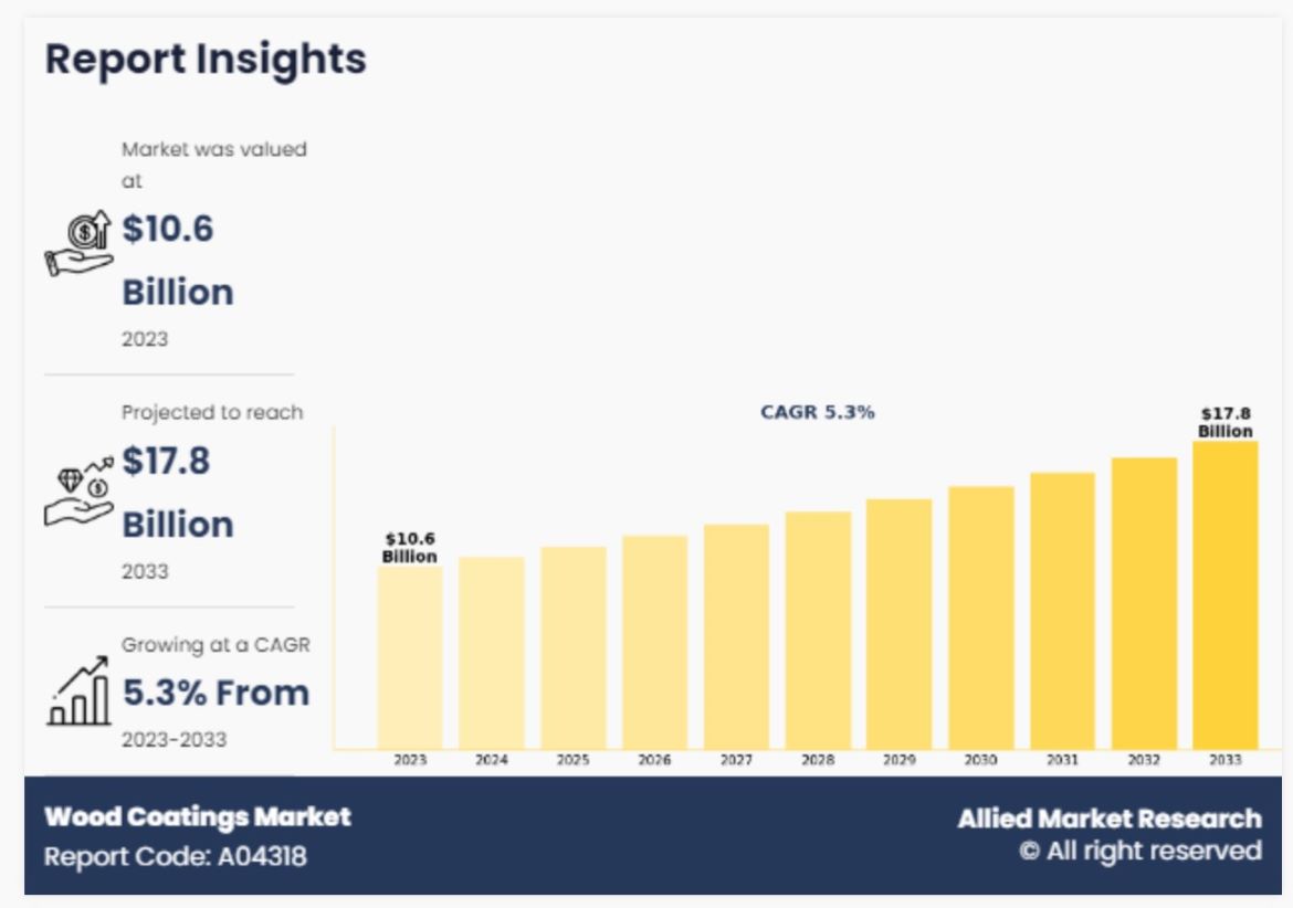 New Wood Coatings Market Report .jpg