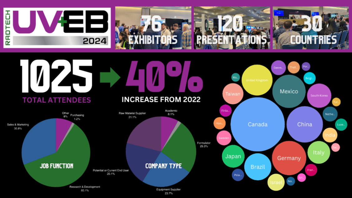 RadTech 2024 Exceeds Expectations with 40 Growth Over 2022 Event PCI