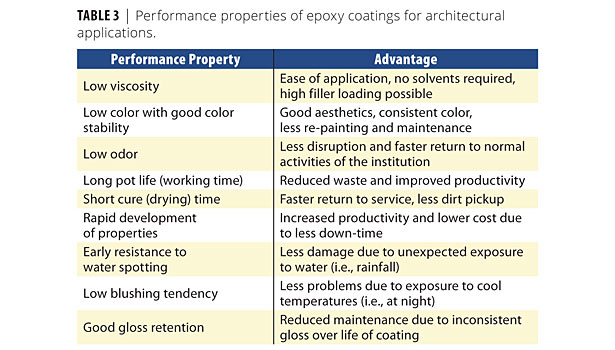 Types and Advantages of Epoxy Curing Agents
