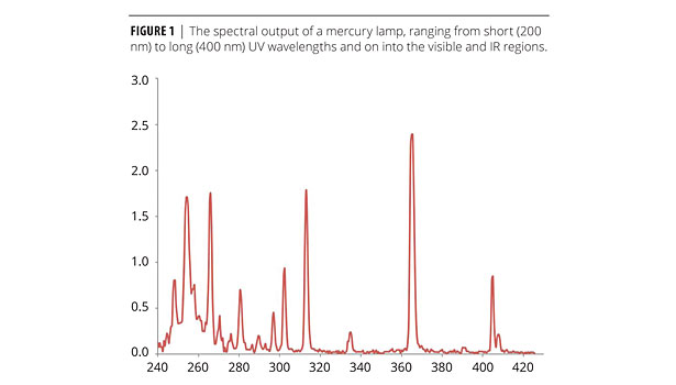 Factors Affecting UV Cure