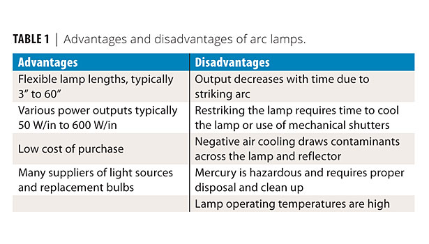 The benefits and disadvantages of UV light