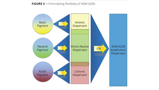 Dispersant Technology for Red and Yellow Iron Oxides