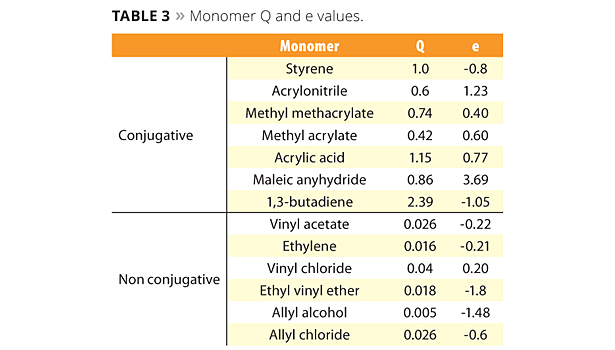 Table 3. Monomer Q and e values. ©PCI