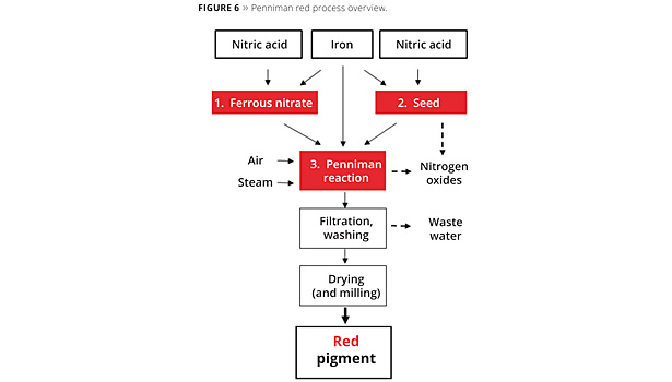 Red Iron Oxide, Ferric Oxide, inorganic pigment 