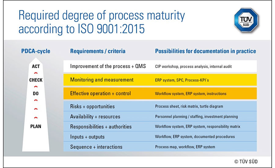 New iso. What is the requirement for the TÜV?.