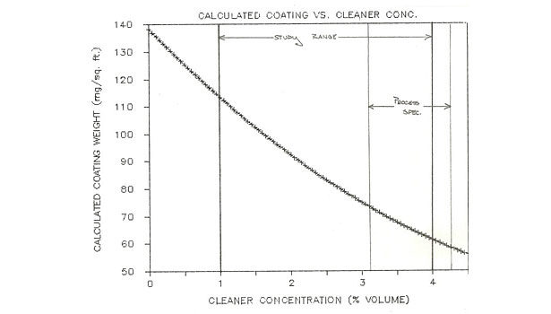 A Methodology for Optimizing Chromate Conversion Coating Process ...