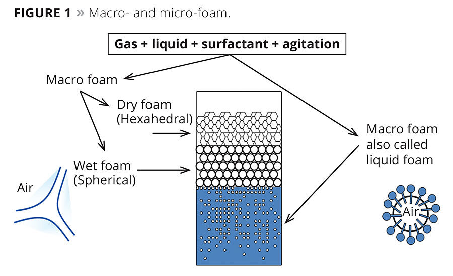 froth Control