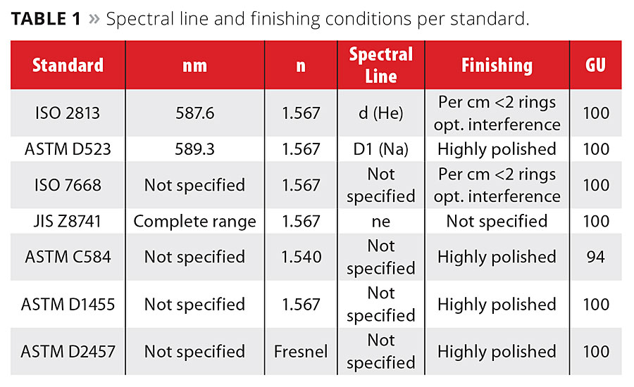 What Is The Level Of Confidence In Measuring Gloss 2015 05 01 PCI 