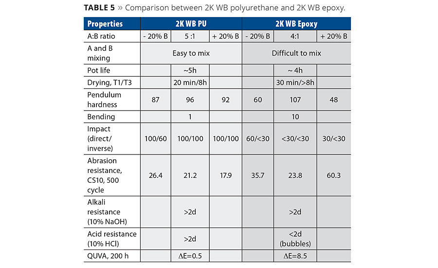 Innovative Polyurethane Coating Solutions For Construction 