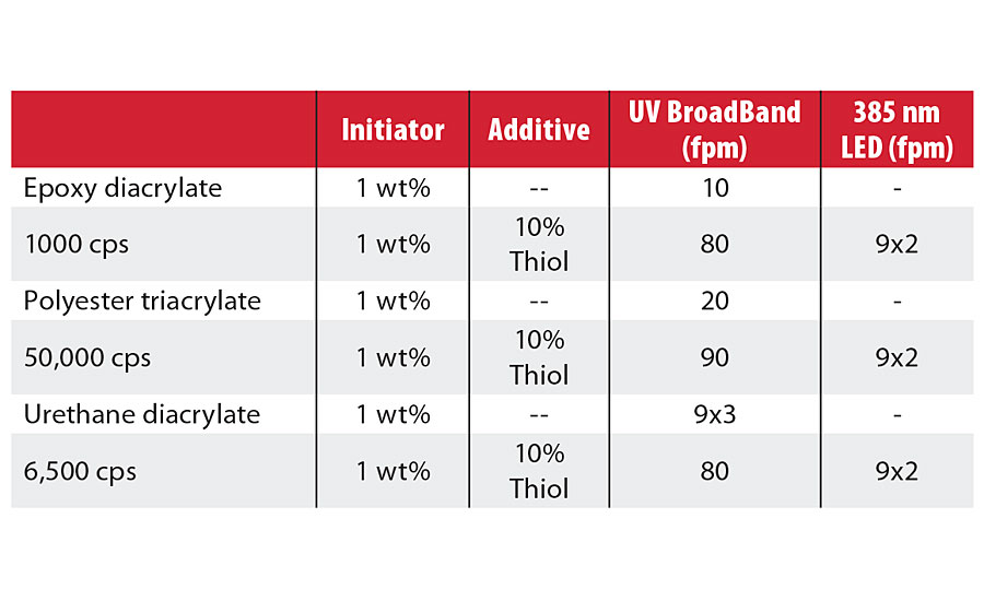 Understanding the Differences in LED UV and Broad-Spectrum Curing  Wavelengths - Dymax