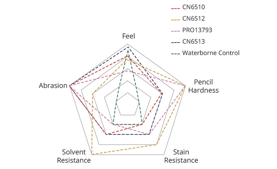 Low-viscosity soft-feel oligomer results