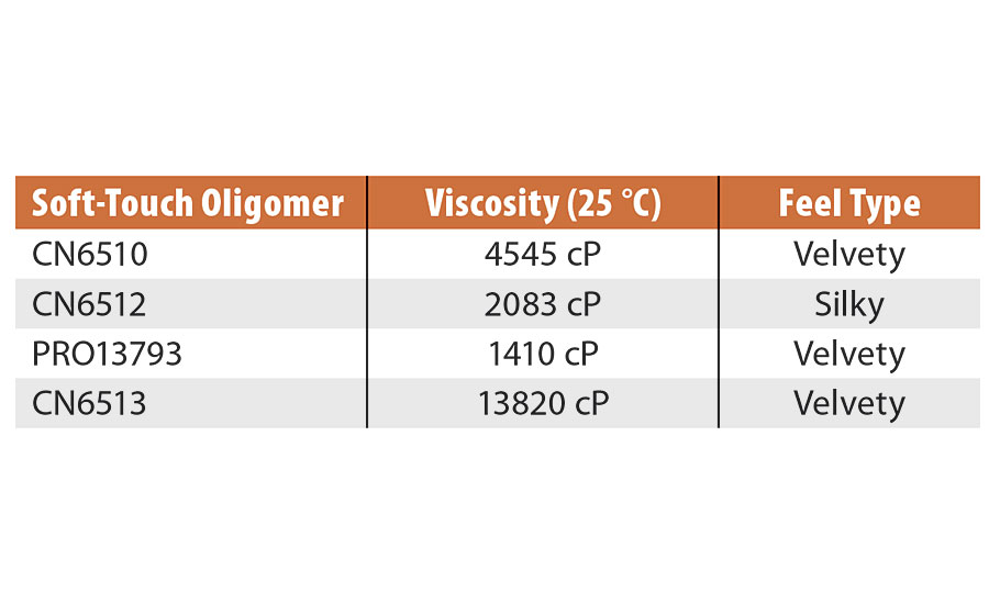 New low-viscosity soft-touch oligomers’ initial viscosity and feel screening