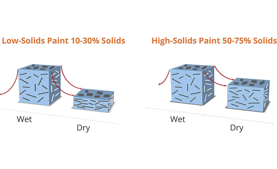 Vertical and horizontal forces act on the platelet to draw them parallel to the substrate