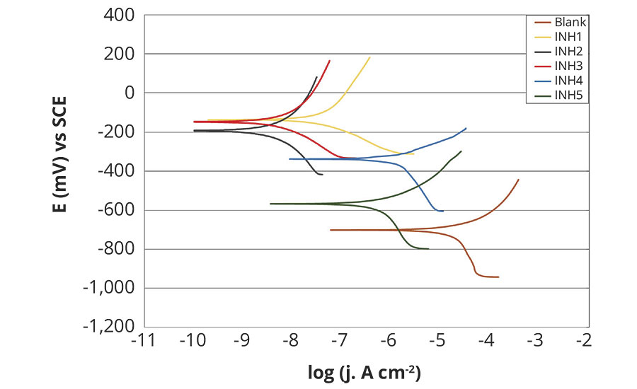 Polarization curves of tested rust preventatives, compared to unprotected carbon steel after 1 hr testing in fresh water