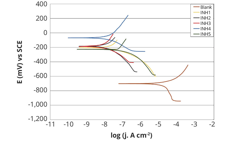 Polarization curves of tested rust preventatives compared to unprotected carbon steel after 120 hrs testing in fresh water