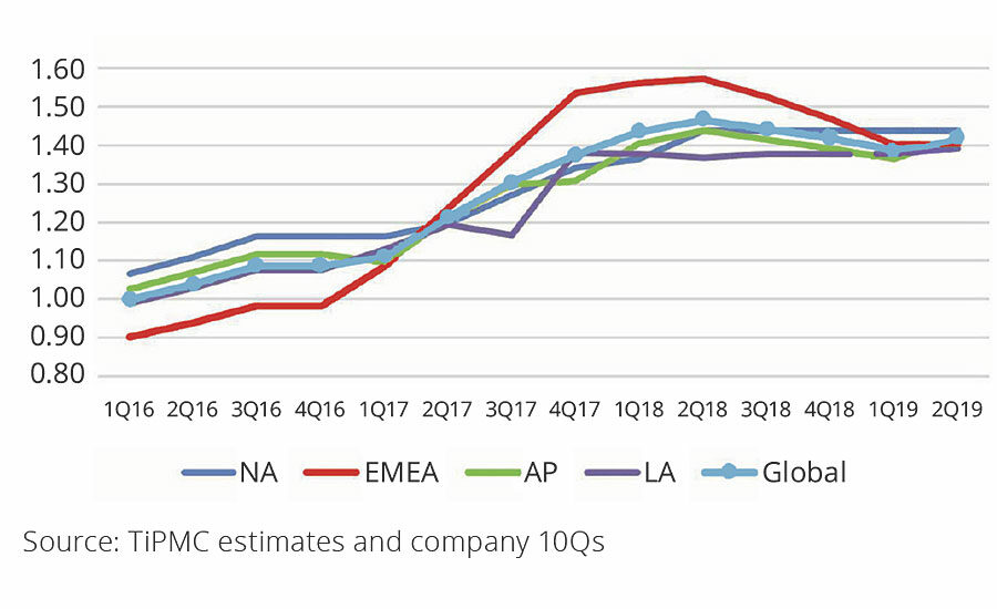 Is the TiO2 Pricing Tide Turning? | 2019-07-08 | PCI Magazine