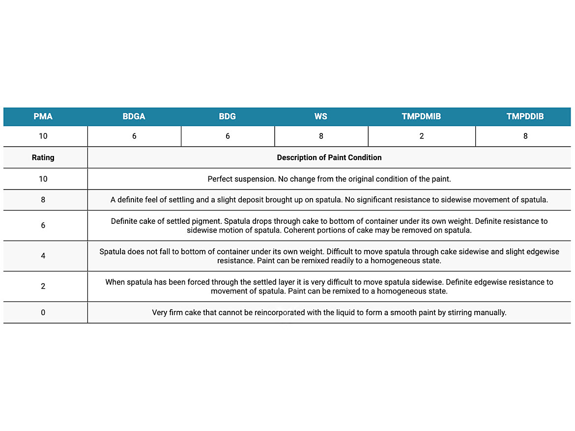 Assessment of settling after 2 months at lab conditions.