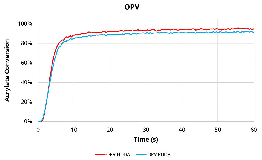 OPV acrylate conversion.