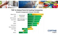 COATING Insights Releases Two Global Paint and Coatings Market Reports