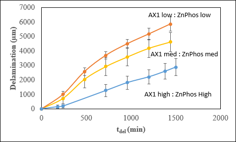 Co-Blending Phosphate Inhibitors for Sustainable, Low-Cost Corrosion Control