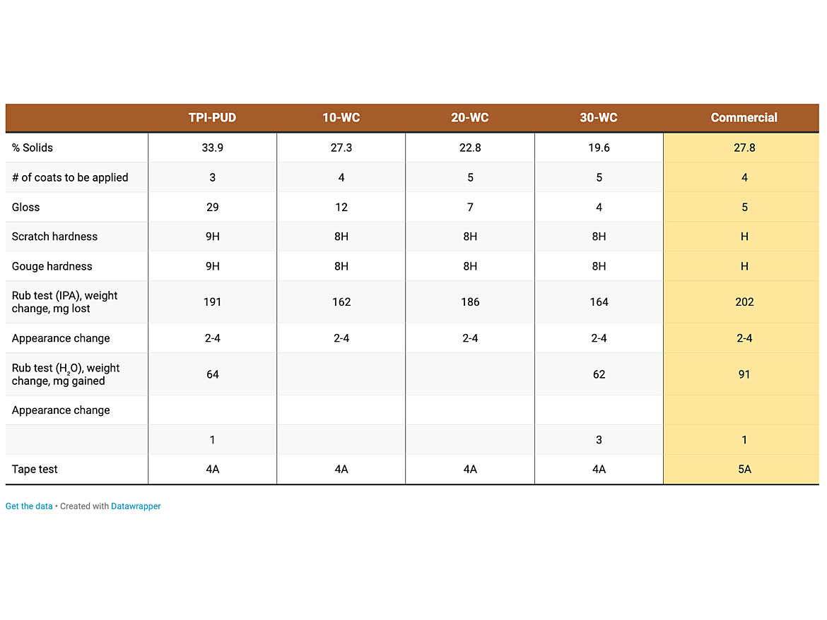 Properties of PUD with glucan wet cake coatings on oak samples.