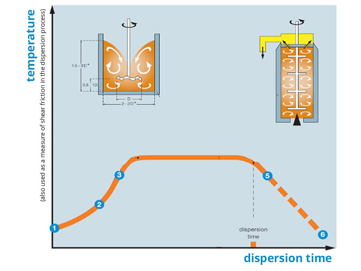 Activation of organic rheology additives in the dispersion process.