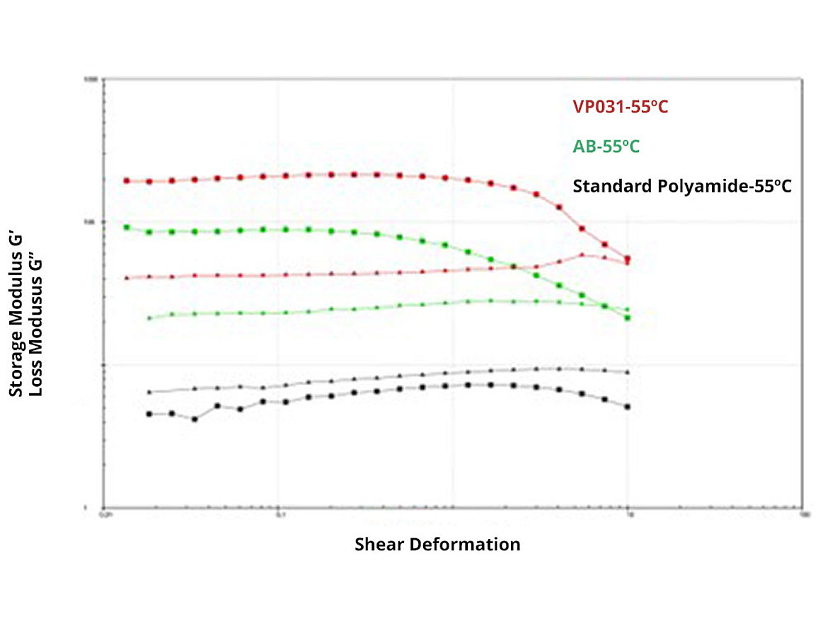 Amplitude sweep, high-gloss 2K polyester topcoat formulation