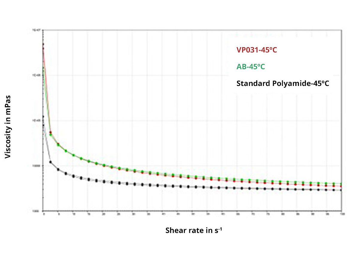 Viscosity curves, 2K epoxy primer.