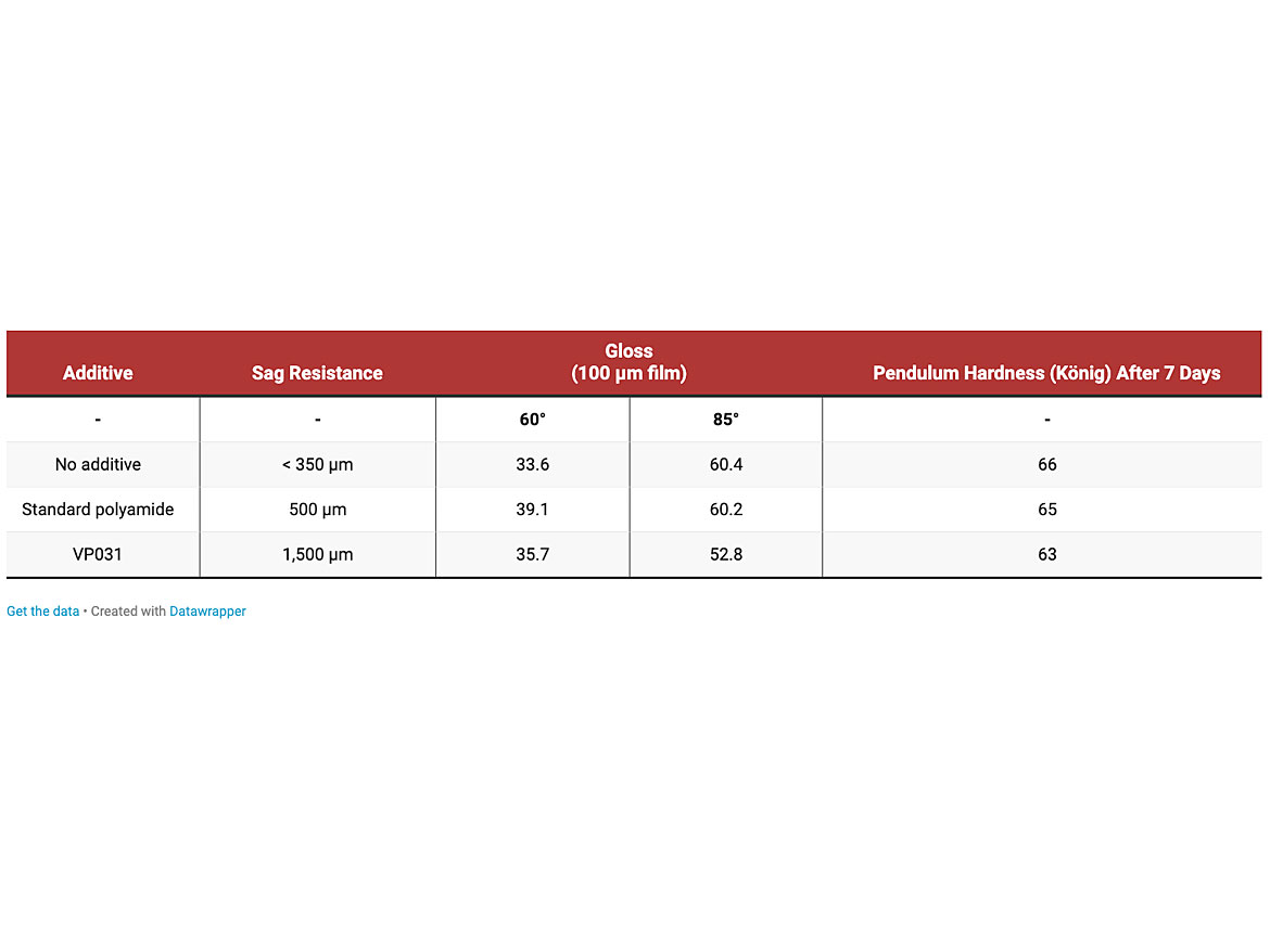 Application test results in 2K epoxy primer, solvent-free.