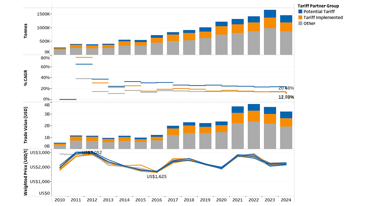 OverCapacity and Tariffs Weigh Heavily on the Chinese TiO2 Industry