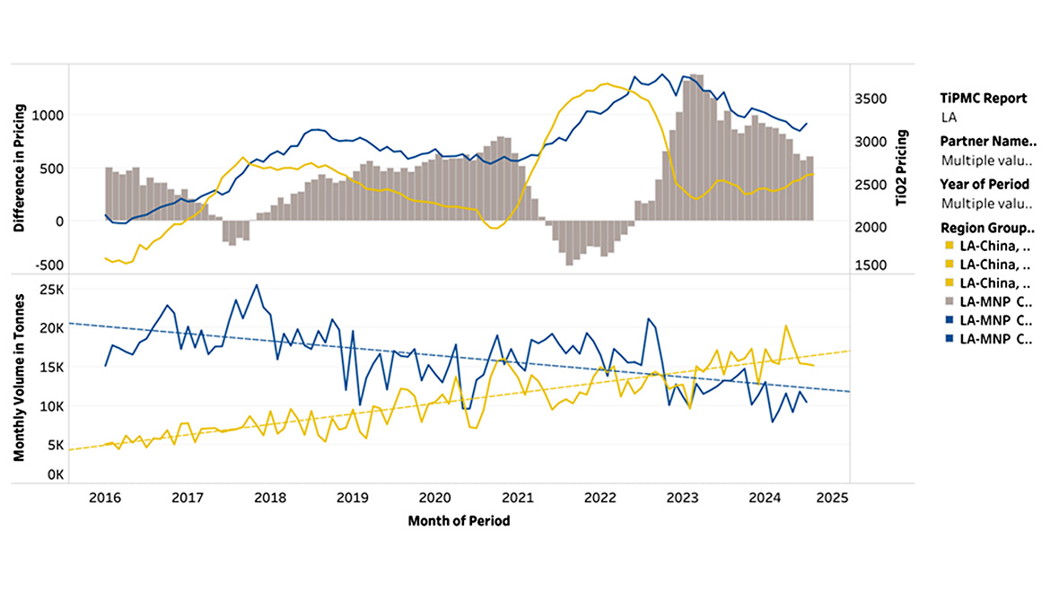 2016-2024: Chinese and multinational producer (MNP) import prices