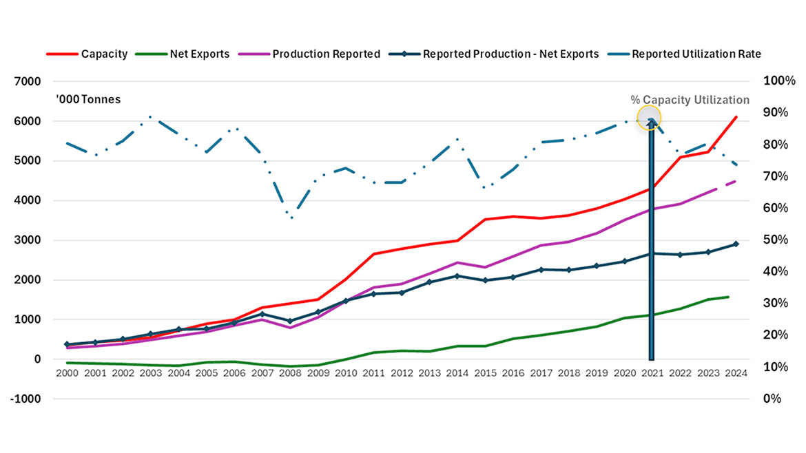 2000-2024: Chinese official TiO2 production, capacity and utilization.