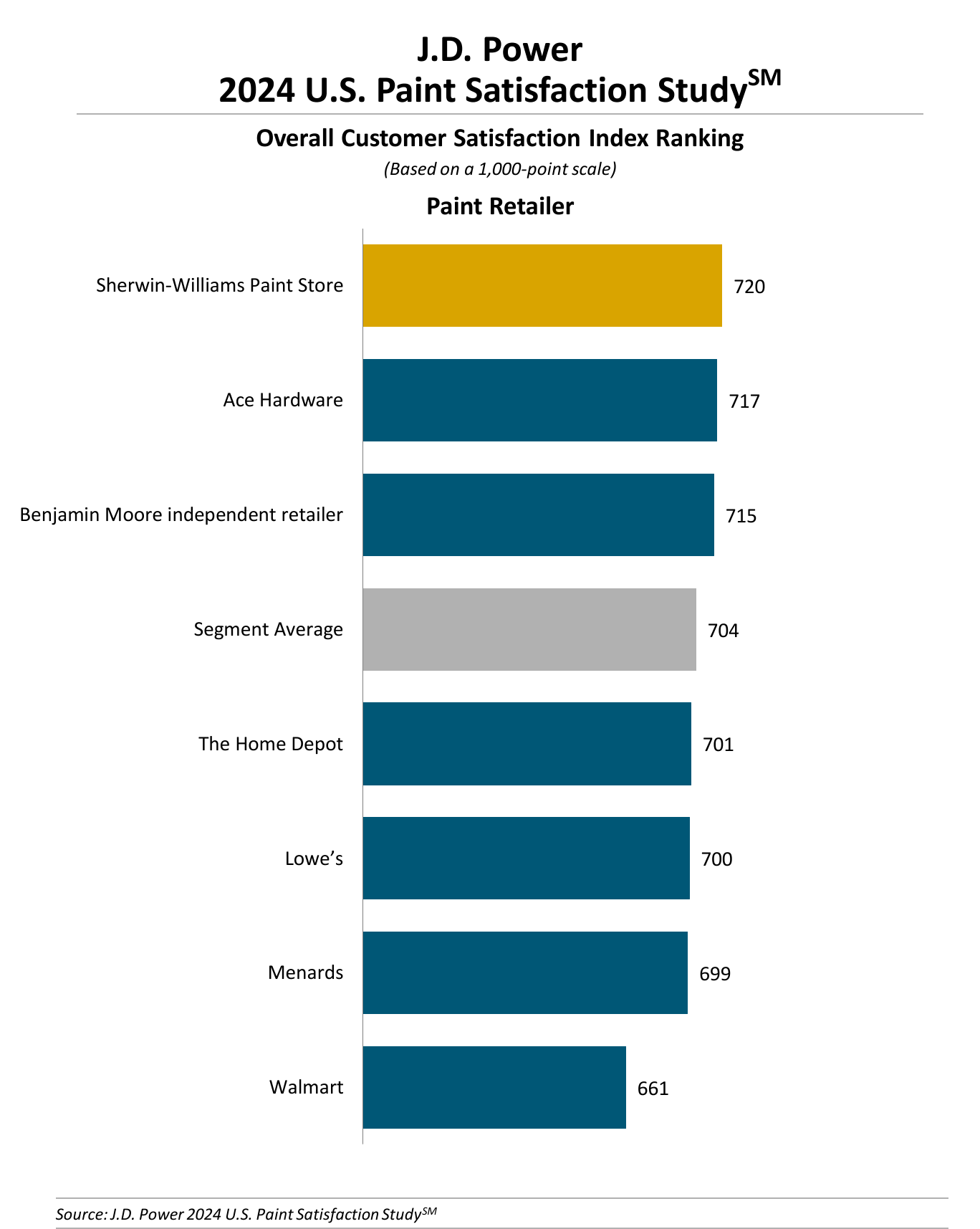 jd power ranking of consumer paint coatings