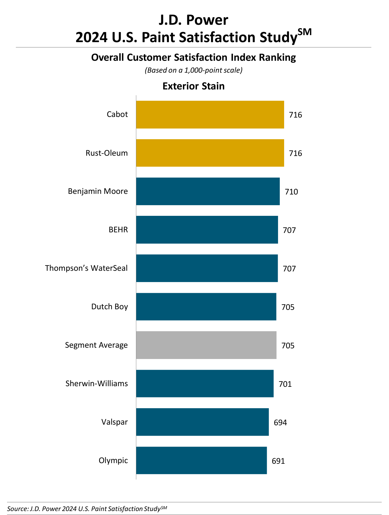 jd power ranking of consumer paint coatings