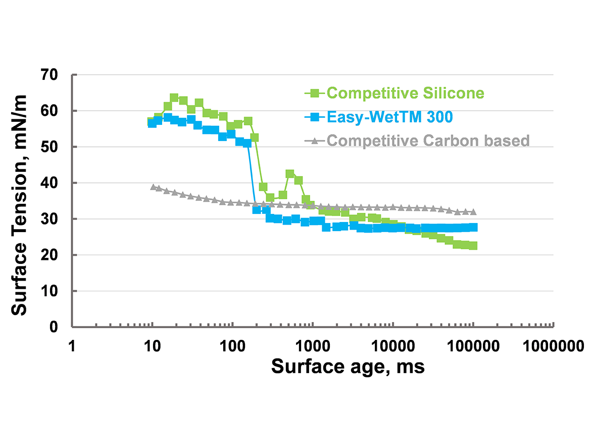 The dynamic surface tension behavior of Easy-Wet 300 in comparison to a competitive silicone and a competitive carbon-based surfactant.