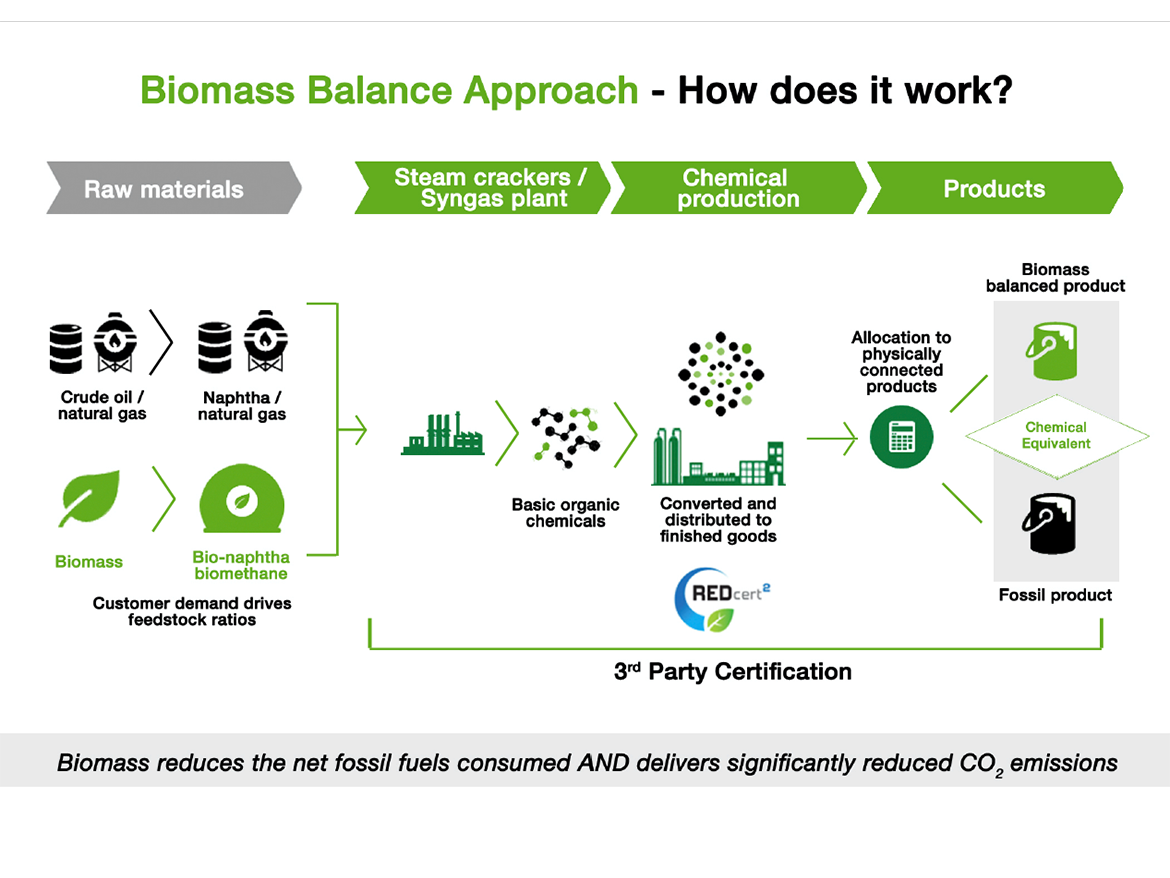 An explanation of the biomass balance approach.