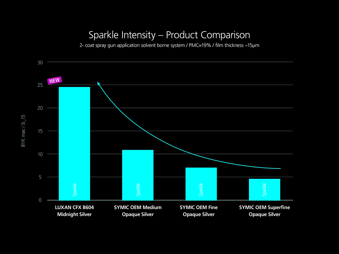 Sparkle intensity: product comparison.