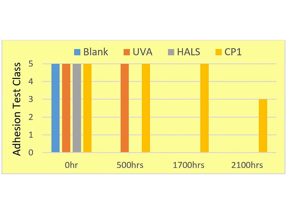 Color change performance in accelerated durability tests.