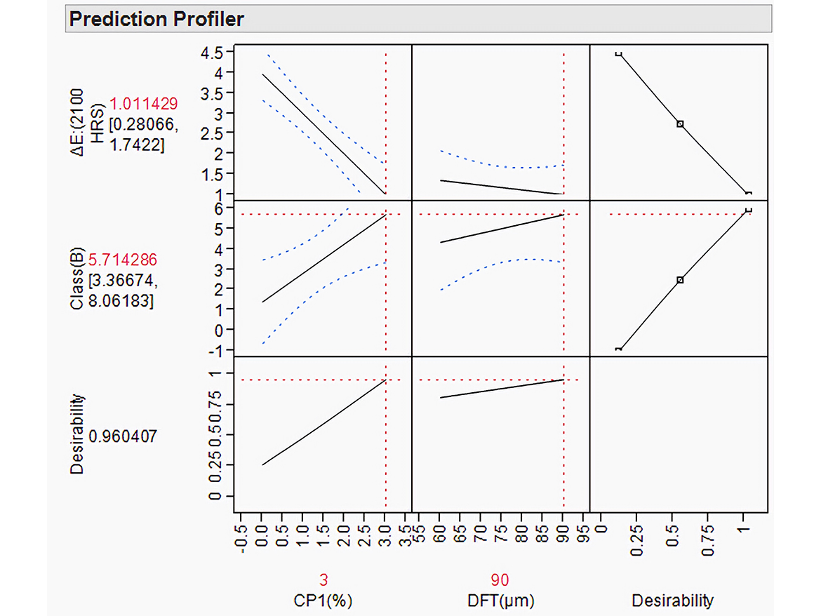 Comparison of the impact of varying concentrations of Eversorb CP1, DFT (μm) on coating color alteration and adhesion test, presented in a main effects plot.