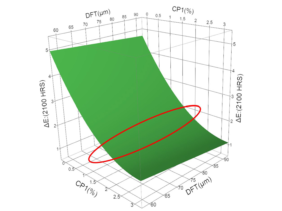 Response surface methodology (Eversorb CP1 vs. DFT vs. ΔE).