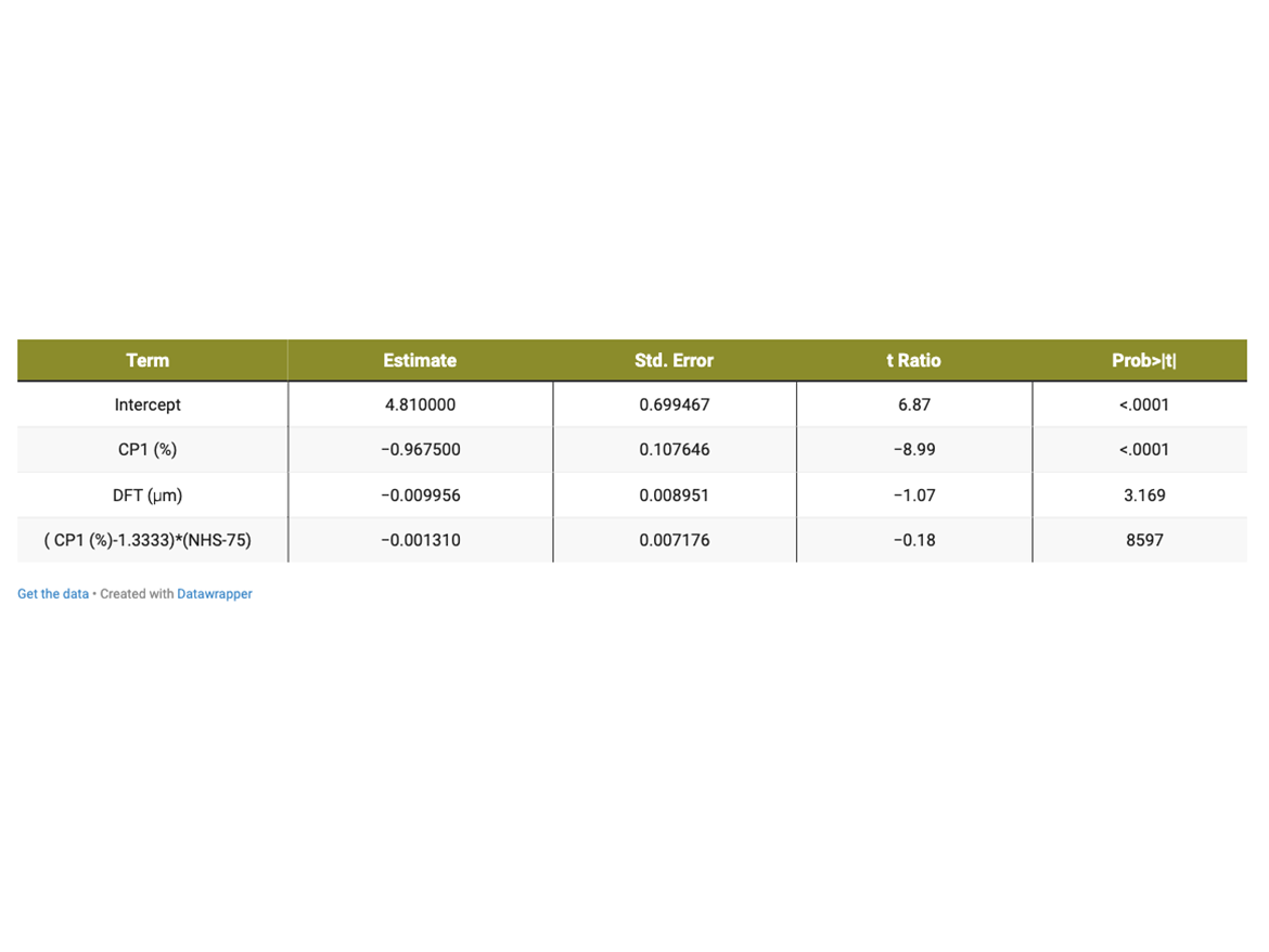 Parameter estimation table.