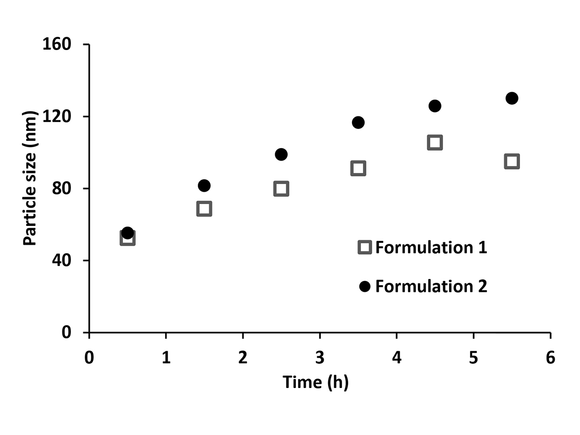 Particle size as a function of time of polymerization.