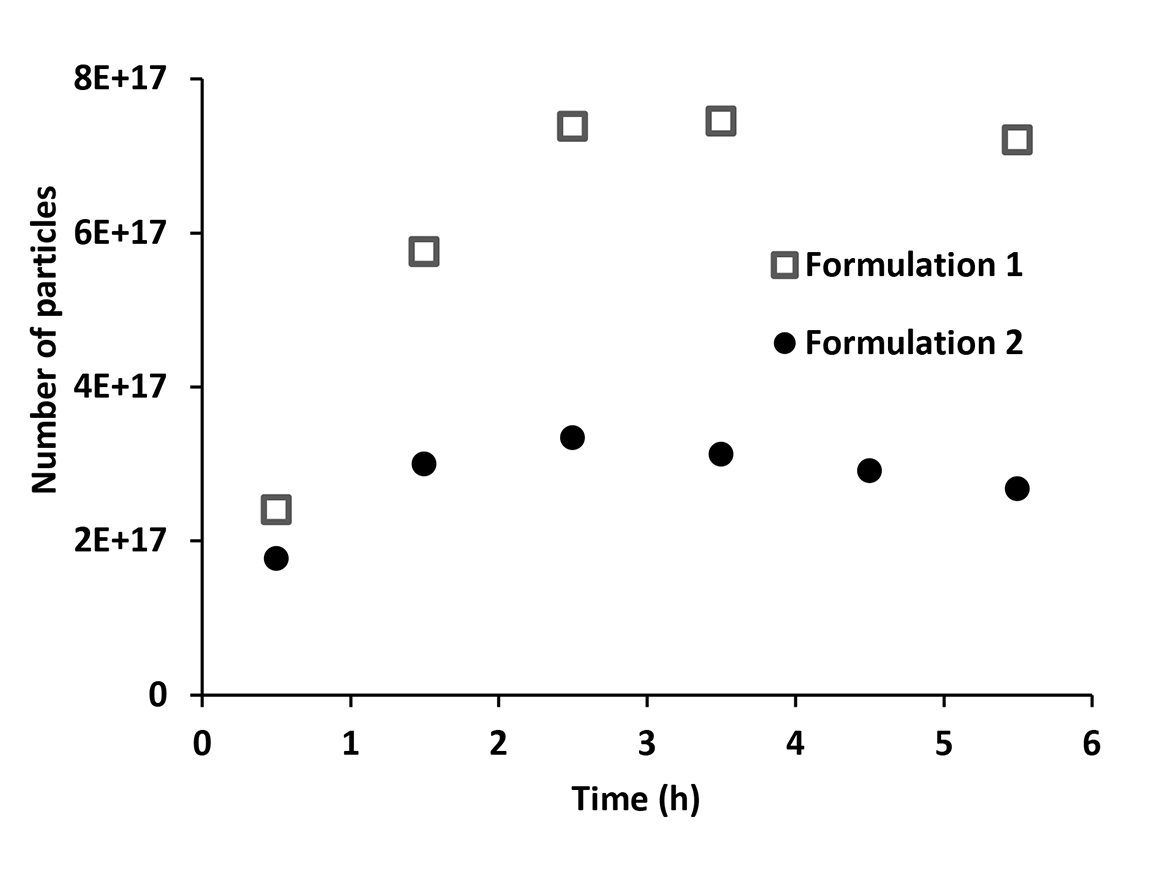 Particle number as a function of time of polymerization.