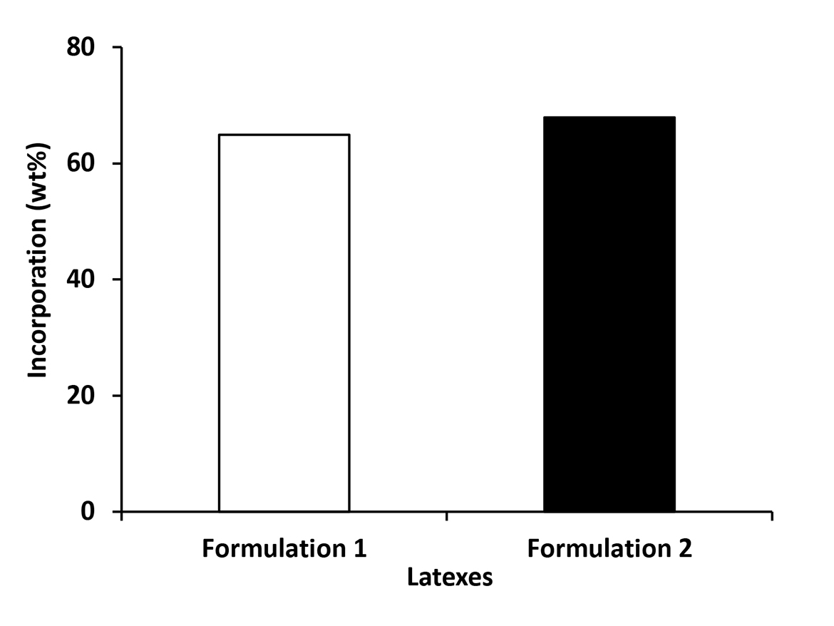 Contents of REACT N1 incorporated into the latexes from Formulation 1 and Formulation 2.