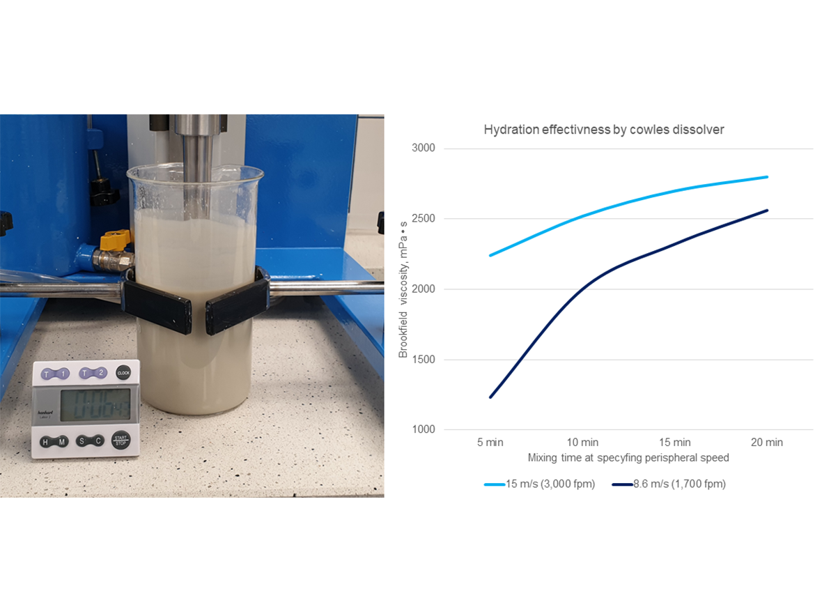 Dependence of hydration speed and time in the preparation of attapulgite gel.