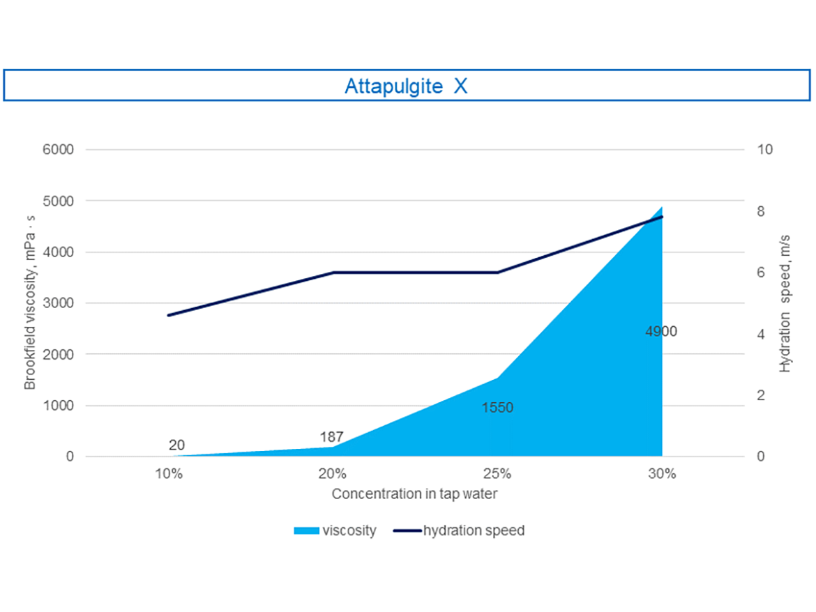 Dependence of viscosity on gel concentration and the shear rate needed to prepare attapulgite hydration.