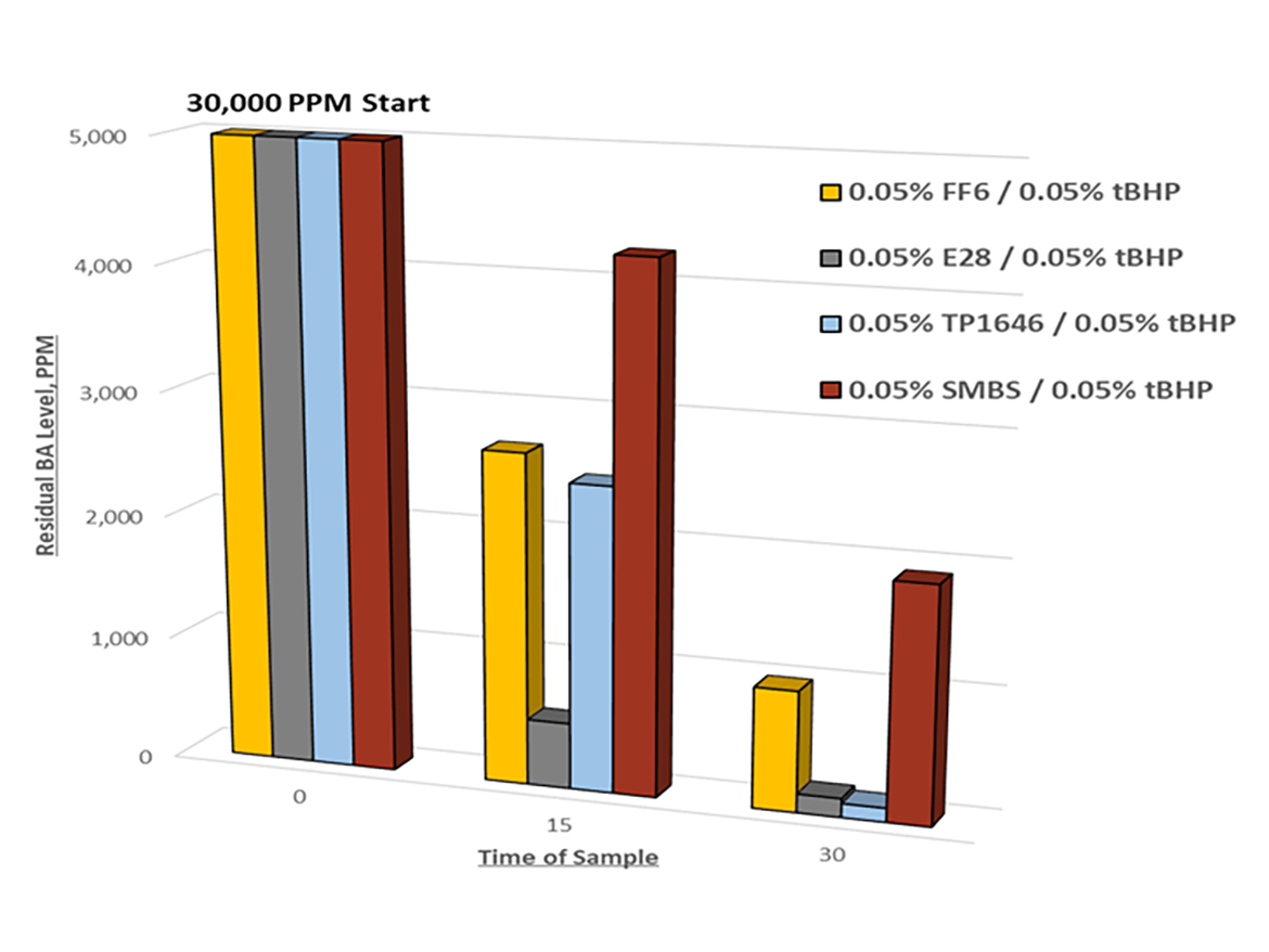 FF6/E28/1646/SMBS comparison, 30-minute chase.