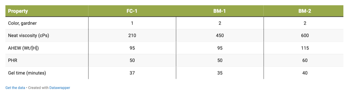 Comparison of handling properties.